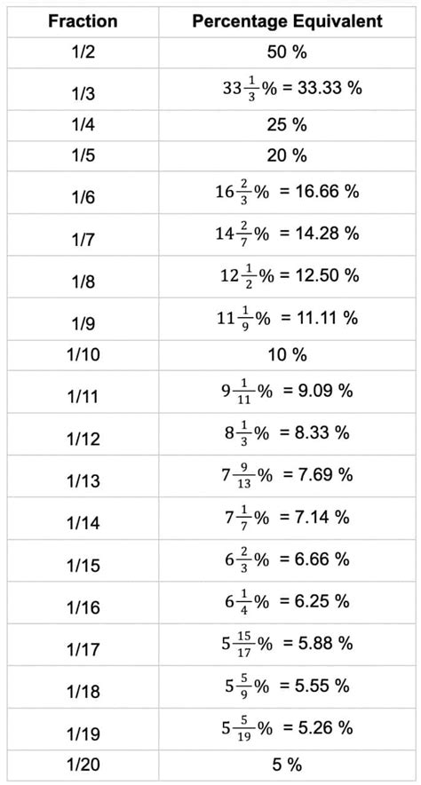 1/2 As Percent