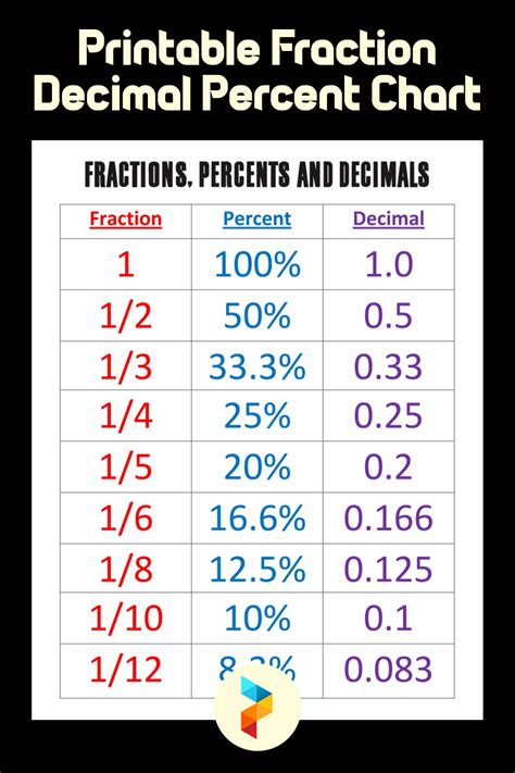 1/3 As A Percent