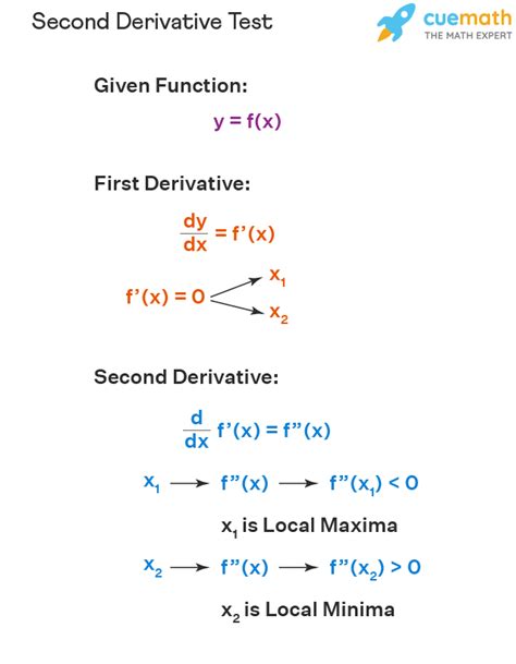 2Nd Derivative Test