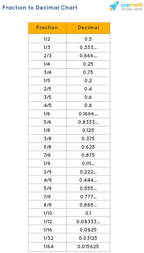 3 1/4 In Decimal