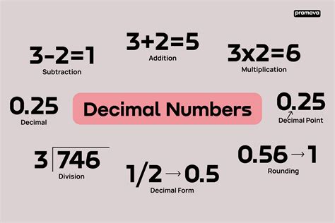 3/20 As A Decimal