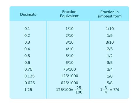 3/7 As A Decimal