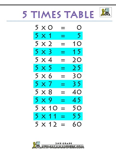 5 Times 3