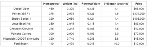 500 Sprint Car Horsepower Comparison Chart