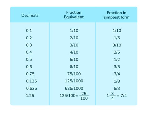 7/11 In Decimal