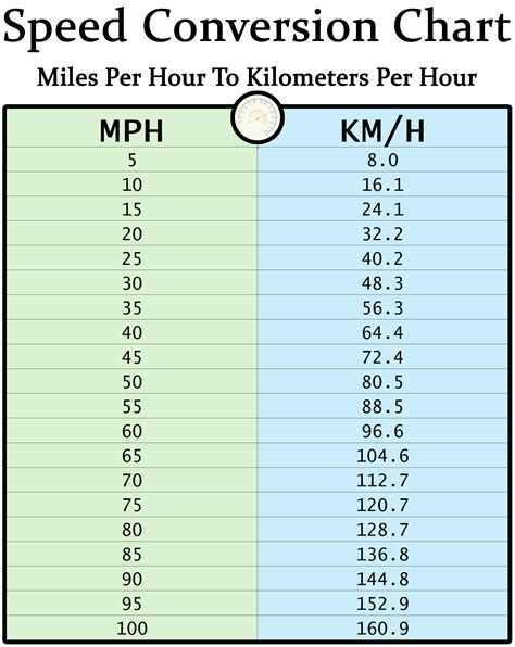 75 Mph Km