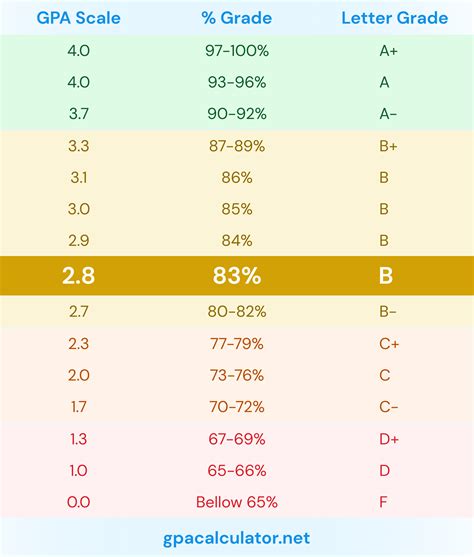 83 Letter Grade