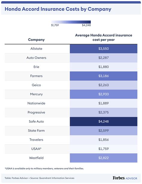 Accord Car Insurance