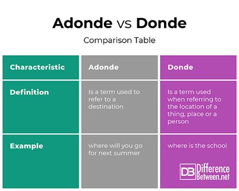 Adonde Vs Donde