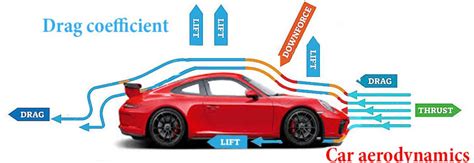 Aerodynamics In Car