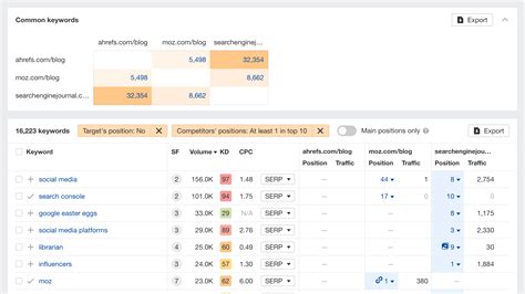 Ahrefs Content Gap