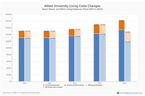 Alfred University Cost