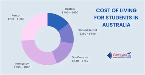 Aus Cost Of Living