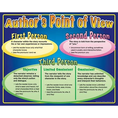 Author's Point Of View