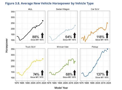 Average Car Horsepower By Year