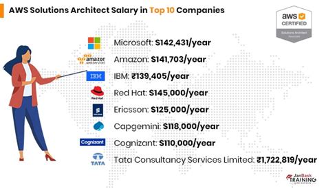 Aws Solutions Architect Salary