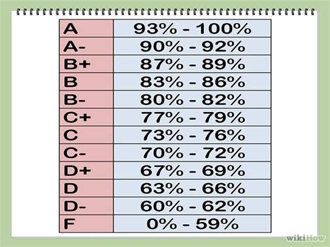 B Grade Percentage