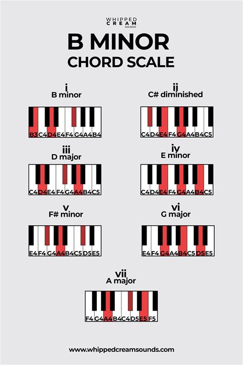 B Minor Scale Chords