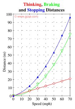 Braking Distance Graph Explained: How To Read Stopping Data
