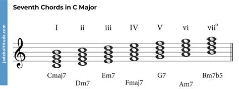 C Major Seventh Chord