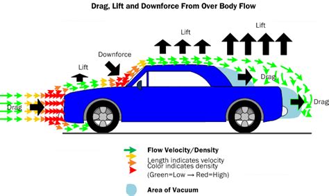 Car Aerodynamics And Fuel