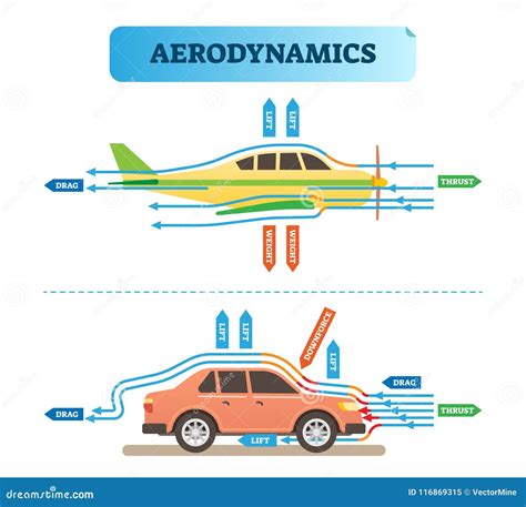 Car Aerodynamics And Performance