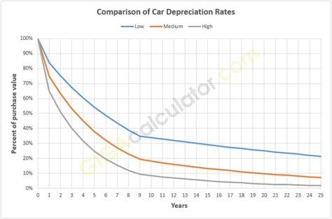 Car Annual Depreciation Rate