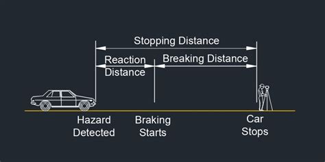 Car Braking Distance Calculator: The Complete Safety Guide