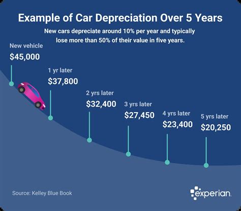 Car Depreciation: The Ultimate Guide To Protecting Your Value