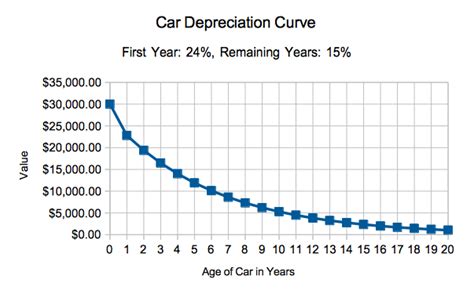 Car Depreciation Limit 2026