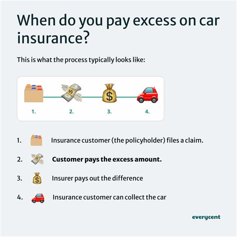 Car Insurance Excess Section 1 And 2