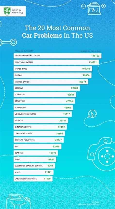 Car Most Common Problems