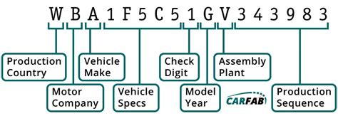 Car Specs By Vin: The Complete Guide To Decoding Your Vehicle