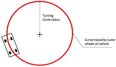 Car Turning Circle Explained: Everything You Need To Know