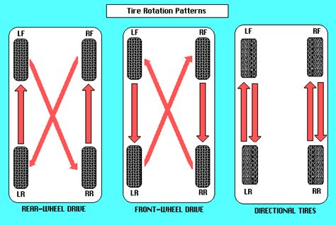 Car Tyre Rotation Chart: The Essential Guide For Longer Tread Life