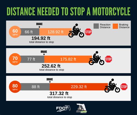 Car Vs Bike Braking Distance