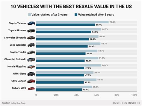 High Resale Value Cars: The Ultimate Guide To Smart Buying