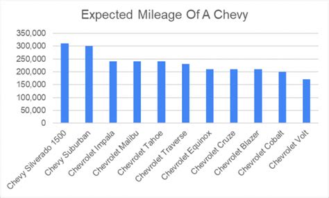 Chevy Traverse Reliability