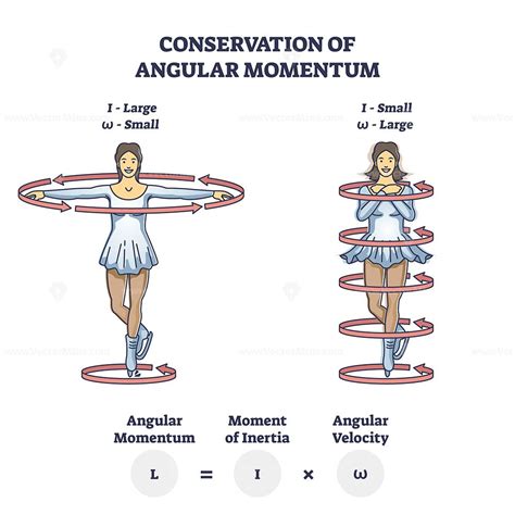 Conservation Of Angular Motion