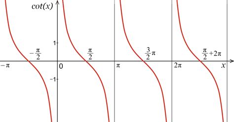 Cot X Graph
