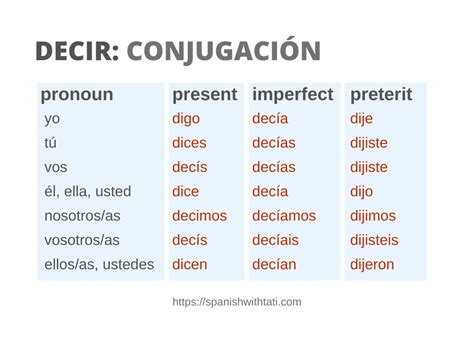 Decir Imperfect Tense