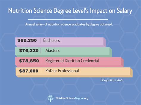 Degree In Nutrition