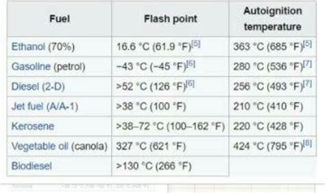 Diesel Flash Point
