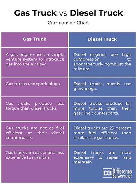 Diesel Truck Or Gas