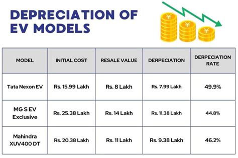 Electric Car Depreciation Rate Chart