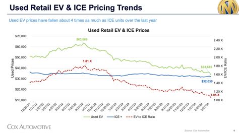 Electric Car Resale Value In 2024: The Ultimate Guide
