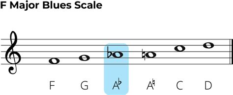 F Major Blues Scale