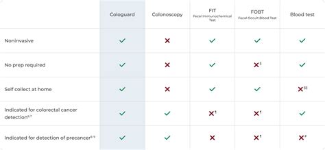 Fit Test Vs Cologuard