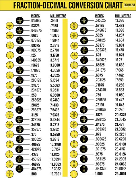 Fraction Conversion Chart