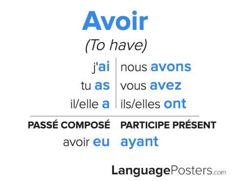 French Verb Avoir Conjugation